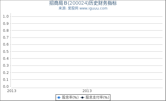 招商局Ｂ(200024)股东权益比率、固定资产比率等历史财务指标图