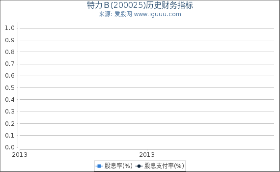 特力Ｂ(200025)股东权益比率、固定资产比率等历史财务指标图