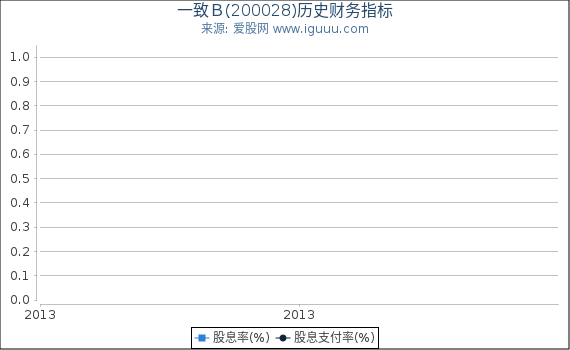 一致Ｂ(200028)股东权益比率、固定资产比率等历史财务指标图