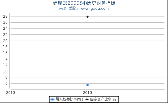 建摩B(200054)股东权益比率、固定资产比率等历史财务指标图 建摩B(200054)股东权益比率、固定资产比率等历史财务指标图