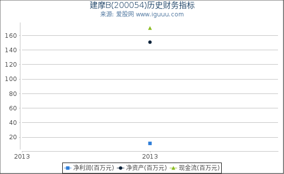 建摩B(200054)股东权益比率、固定资产比率等历史财务指标图 建摩B(200054)股东权益比率、固定资产比率等历史财务指标图
