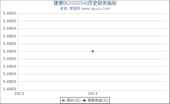 建摩B(200054)股东权益比率、固定资产比率等历史财务指标图 建摩B(200054)股东权益比率、固定资产比率等历史财务指标图