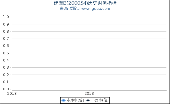 建摩B(200054)股东权益比率、固定资产比率等历史财务指标图 建摩B(200054)股东权益比率、固定资产比率等历史财务指标图