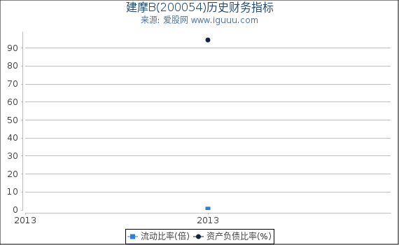 建摩B(200054)股东权益比率、固定资产比率等历史财务指标图 建摩B(200054)股东权益比率、固定资产比率等历史财务指标图