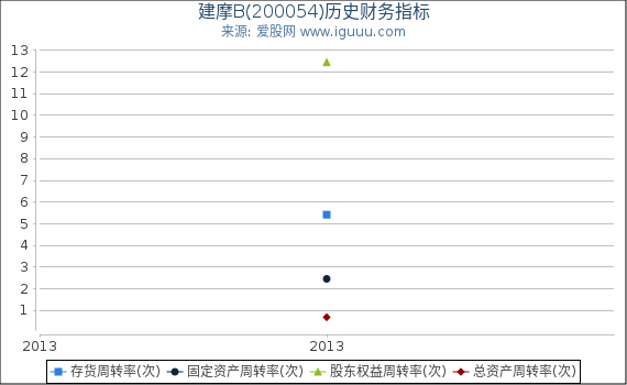 建摩B(200054)股东权益比率、固定资产比率等历史财务指标图 建摩B(200054)股东权益比率、固定资产比率等历史财务指标图