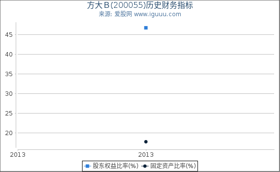 方大B(200055)股东权益比率、固定资产比率等历史财务指标图 方大B(200055)股东权益比率、固定资产比率等历史财务指标图