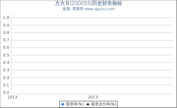 方大B(200055)股东权益比率、固定资产比率等历史财务指标图 方大B(200055)股东权益比率、固定资产比率等历史财务指标图