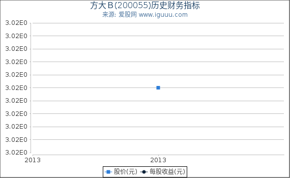 方大B(200055)股东权益比率、固定资产比率等历史财务指标图 方大B(200055)股东权益比率、固定资产比率等历史财务指标图