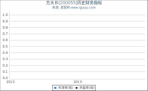 方大B(200055)股东权益比率、固定资产比率等历史财务指标图 方大B(200055)股东权益比率、固定资产比率等历史财务指标图