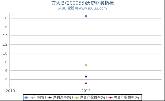 方大B(200055)股东权益比率、固定资产比率等历史财务指标图 方大B(200055)股东权益比率、固定资产比率等历史财务指标图