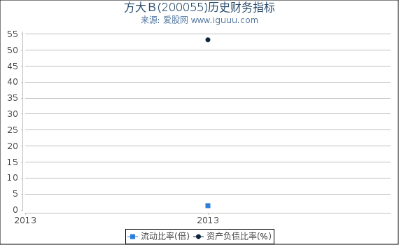 方大B(200055)股东权益比率、固定资产比率等历史财务指标图 方大B(200055)股东权益比率、固定资产比率等历史财务指标图