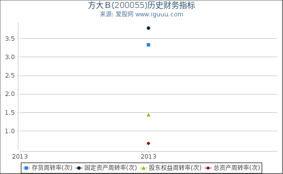方大B(200055)股东权益比率、固定资产比率等历史财务指标图 方大B(200055)股东权益比率、固定资产比率等历史财务指标图