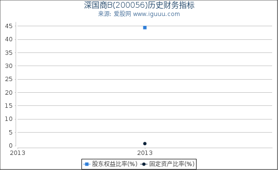 深国商B(200056)股东权益比率、固定资产比率等历史财务指标图 深国商B(200056)股东权益比率、固定资产比率等历史财务指标图