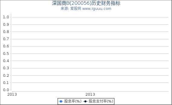 深国商B(200056)股东权益比率、固定资产比率等历史财务指标图 深国商B(200056)股东权益比率、固定资产比率等历史财务指标图