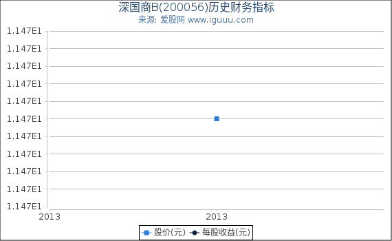深国商B(200056)股东权益比率、固定资产比率等历史财务指标图 深国商B(200056)股东权益比率、固定资产比率等历史财务指标图