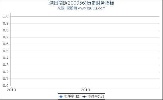 深国商B(200056)股东权益比率、固定资产比率等历史财务指标图 深国商B(200056)股东权益比率、固定资产比率等历史财务指标图
