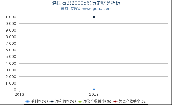 深国商B(200056)股东权益比率、固定资产比率等历史财务指标图 深国商B(200056)股东权益比率、固定资产比率等历史财务指标图