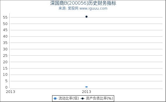 深国商B(200056)股东权益比率、固定资产比率等历史财务指标图 深国商B(200056)股东权益比率、固定资产比率等历史财务指标图