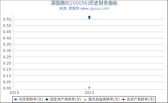 深国商B(200056)股东权益比率、固定资产比率等历史财务指标图 深国商B(200056)股东权益比率、固定资产比率等历史财务指标图