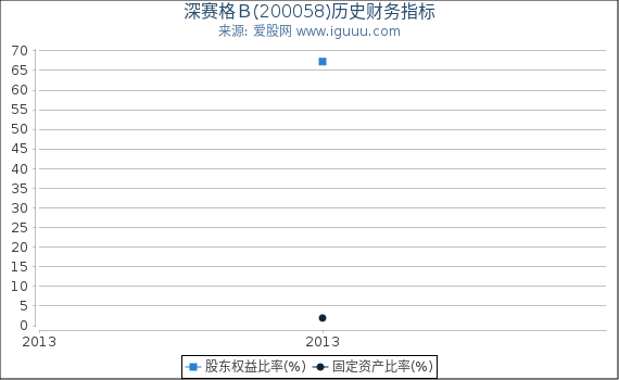 深赛格B(200058)股东权益比率、固定资产比率等历史财务指标图 深赛格B(200058)股东权益比率、固定资产比率等历史财务指标图