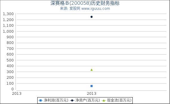 深赛格B(200058)股东权益比率、固定资产比率等历史财务指标图 深赛格B(200058)股东权益比率、固定资产比率等历史财务指标图