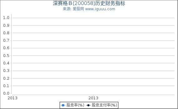 深赛格B(200058)股东权益比率、固定资产比率等历史财务指标图 深赛格B(200058)股东权益比率、固定资产比率等历史财务指标图