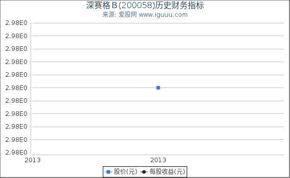 深赛格B(200058)股东权益比率、固定资产比率等历史财务指标图 深赛格B(200058)股东权益比率、固定资产比率等历史财务指标图