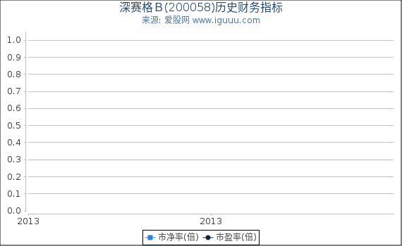 深赛格B(200058)股东权益比率、固定资产比率等历史财务指标图 深赛格B(200058)股东权益比率、固定资产比率等历史财务指标图