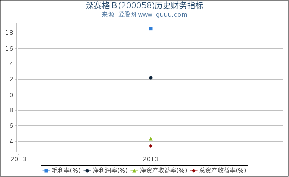 深赛格B(200058)股东权益比率、固定资产比率等历史财务指标图 深赛格B(200058)股东权益比率、固定资产比率等历史财务指标图