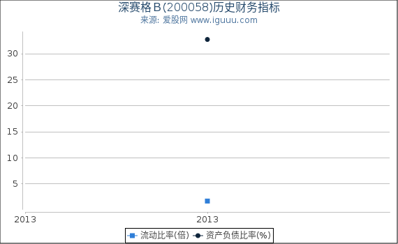 深赛格B(200058)股东权益比率、固定资产比率等历史财务指标图 深赛格B(200058)股东权益比率、固定资产比率等历史财务指标图