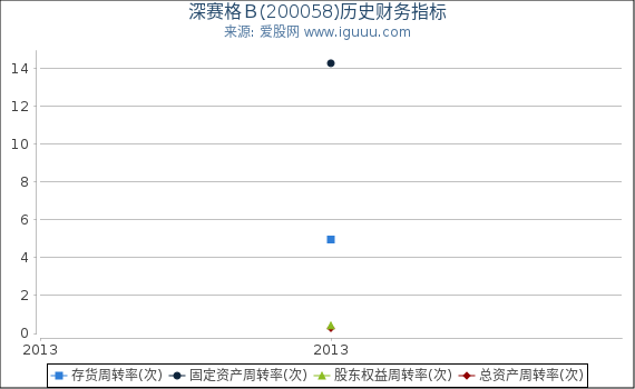 深赛格B(200058)股东权益比率、固定资产比率等历史财务指标图 深赛格B(200058)股东权益比率、固定资产比率等历史财务指标图