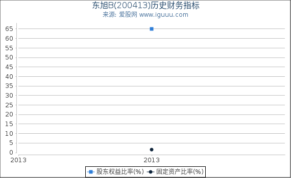 东旭B(200413)股东权益比率、固定资产比率等历史财务指标图 东旭B(200413)股东权益比率、固定资产比率等历史财务指标图