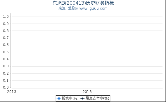 东旭B(200413)股东权益比率、固定资产比率等历史财务指标图 东旭B(200413)股东权益比率、固定资产比率等历史财务指标图