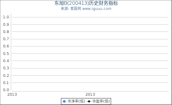 东旭B(200413)股东权益比率、固定资产比率等历史财务指标图 东旭B(200413)股东权益比率、固定资产比率等历史财务指标图