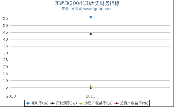 东旭B(200413)股东权益比率、固定资产比率等历史财务指标图 东旭B(200413)股东权益比率、固定资产比率等历史财务指标图