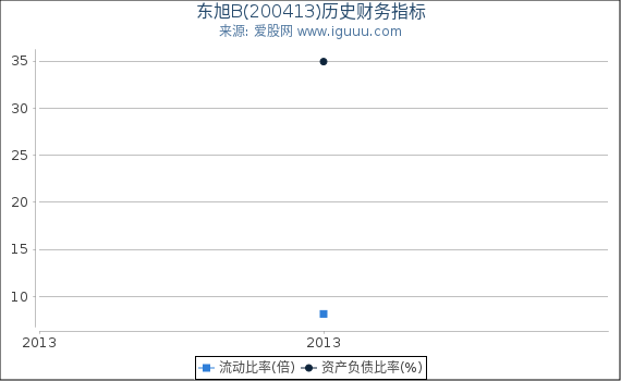 东旭B(200413)股东权益比率、固定资产比率等历史财务指标图 东旭B(200413)股东权益比率、固定资产比率等历史财务指标图