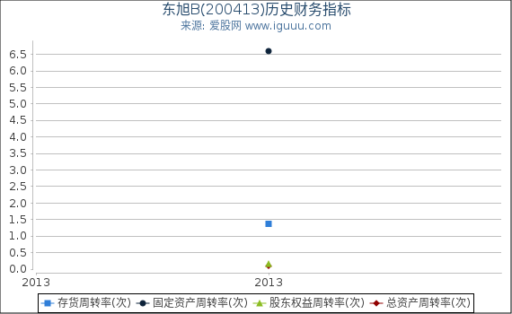 东旭B(200413)股东权益比率、固定资产比率等历史财务指标图 东旭B(200413)股东权益比率、固定资产比率等历史财务指标图