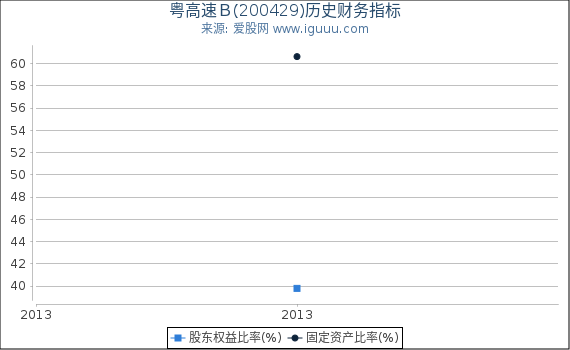 粤高速B(200429)股东权益比率、固定资产比率等历史财务指标图 粤高速B(200429)股东权益比率、固定资产比率等历史财务指标图