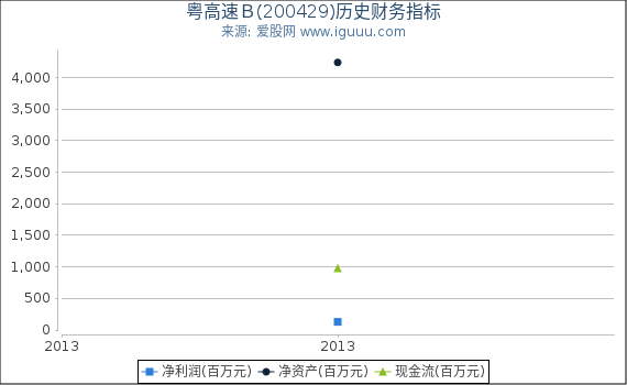 粤高速B(200429)股东权益比率、固定资产比率等历史财务指标图 粤高速B(200429)股东权益比率、固定资产比率等历史财务指标图