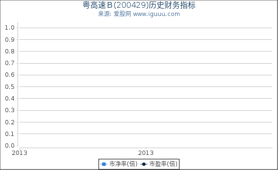 粤高速B(200429)股东权益比率、固定资产比率等历史财务指标图 粤高速B(200429)股东权益比率、固定资产比率等历史财务指标图