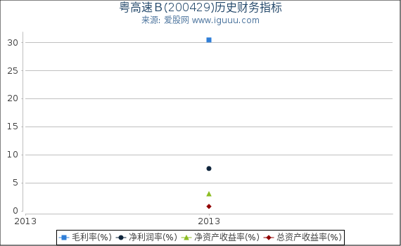 粤高速B(200429)股东权益比率、固定资产比率等历史财务指标图 粤高速B(200429)股东权益比率、固定资产比率等历史财务指标图