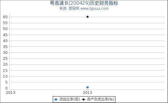 粤高速B(200429)股东权益比率、固定资产比率等历史财务指标图 粤高速B(200429)股东权益比率、固定资产比率等历史财务指标图