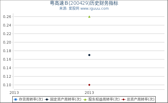 粤高速B(200429)股东权益比率、固定资产比率等历史财务指标图 粤高速B(200429)股东权益比率、固定资产比率等历史财务指标图