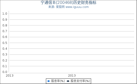 宁通信Ｂ(200468)股东权益比率、固定资产比率等历史财务指标图
