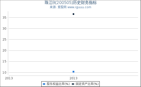 珠江B(200505)股东权益比率、固定资产比率等历史财务指标图 珠江B(200505)股东权益比率、固定资产比率等历史财务指标图