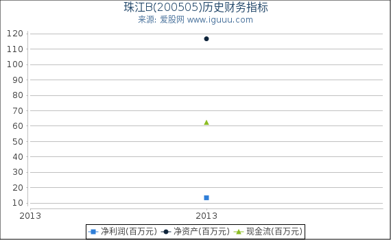 珠江B(200505)股东权益比率、固定资产比率等历史财务指标图 珠江B(200505)股东权益比率、固定资产比率等历史财务指标图