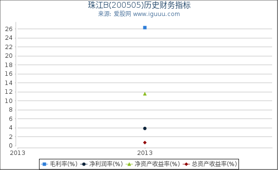 珠江B(200505)股东权益比率、固定资产比率等历史财务指标图 珠江B(200505)股东权益比率、固定资产比率等历史财务指标图