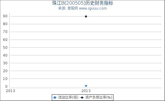 珠江B(200505)股东权益比率、固定资产比率等历史财务指标图 珠江B(200505)股东权益比率、固定资产比率等历史财务指标图
