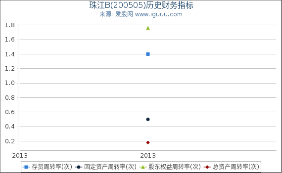 珠江B(200505)股东权益比率、固定资产比率等历史财务指标图 珠江B(200505)股东权益比率、固定资产比率等历史财务指标图