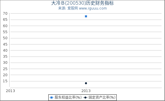 大冷B(200530)股东权益比率、固定资产比率等历史财务指标图 大冷B(200530)股东权益比率、固定资产比率等历史财务指标图